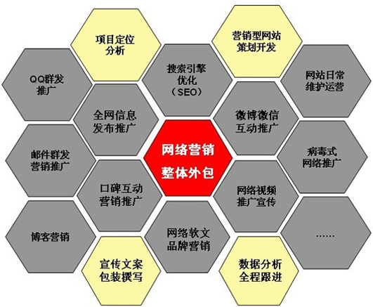 营销外包